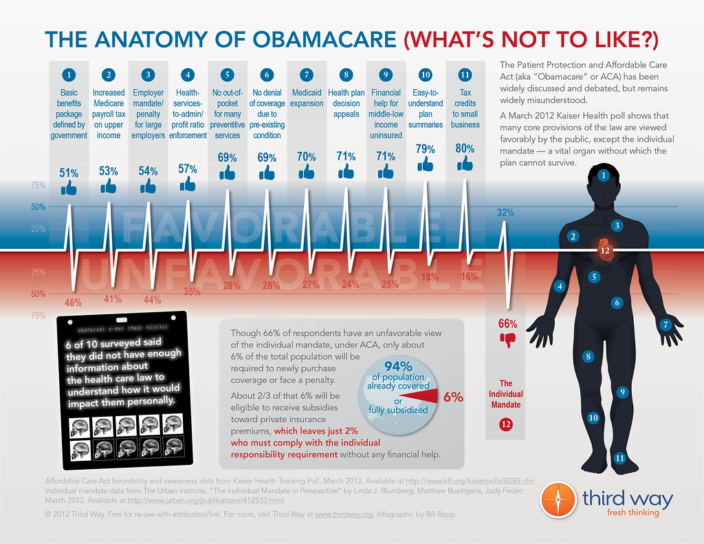 Health Insurance - Obamacare