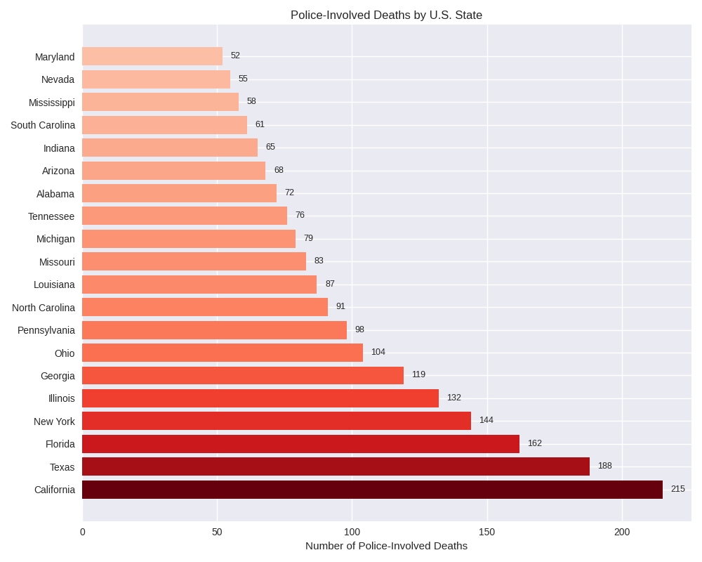 Distribution of Legal Outcomes in Police Killings and Deaths in Custody Chart
