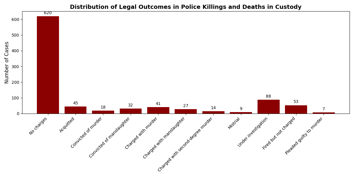 Distribution of Legal outcomes in Police Killings and Deaths in Custody