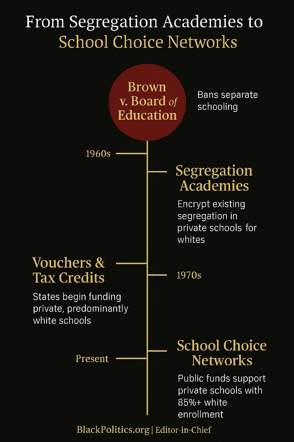 From Segregationist Academies to School Choice Networks
