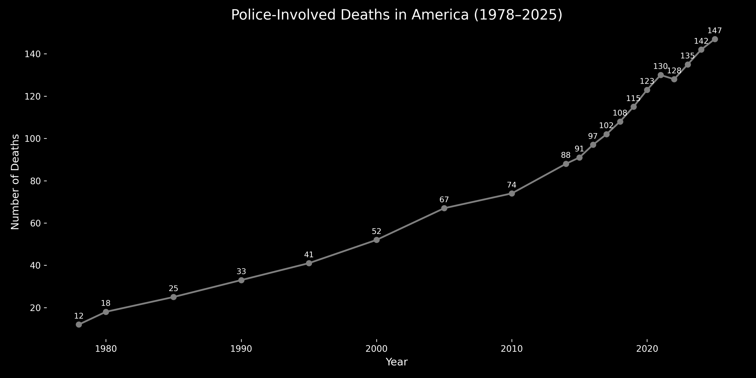 Timeline of police-involved deaths