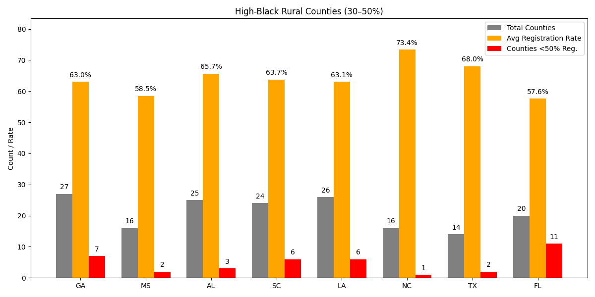 Black voter registration in rural Southern counties High Black Rural Counties 30 to 50
