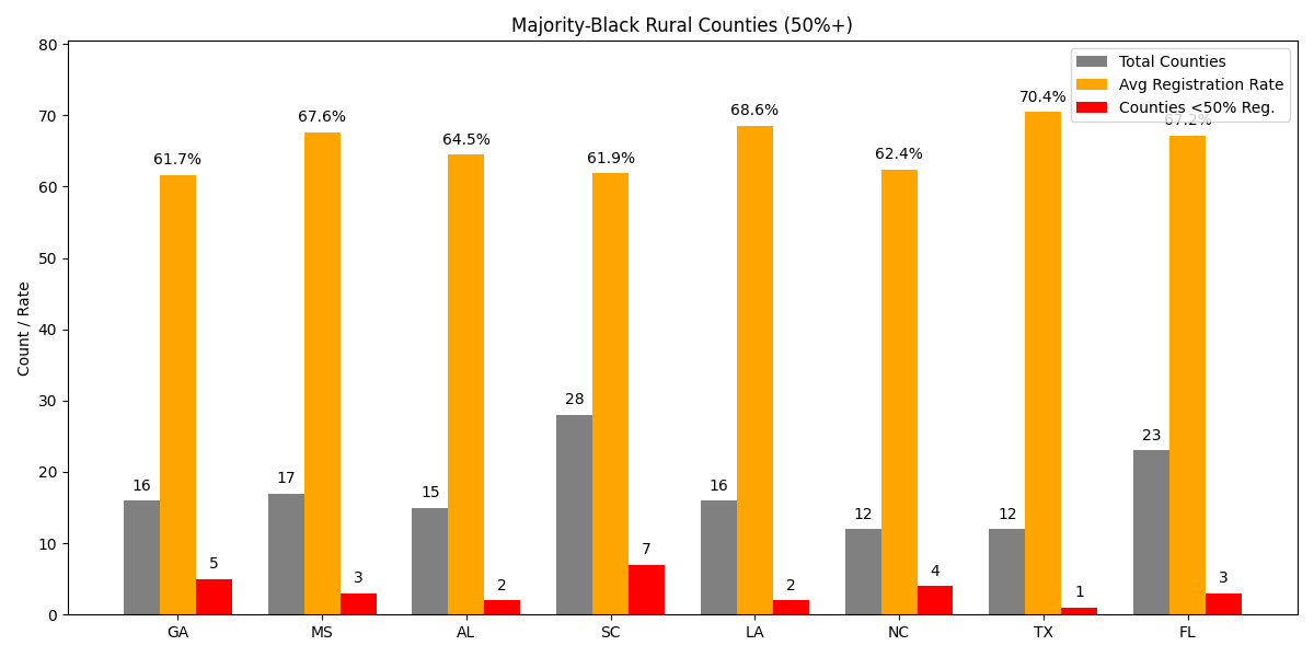 Black voter registration in rural Southern counties High Black Rural Counties 50. Pluspng