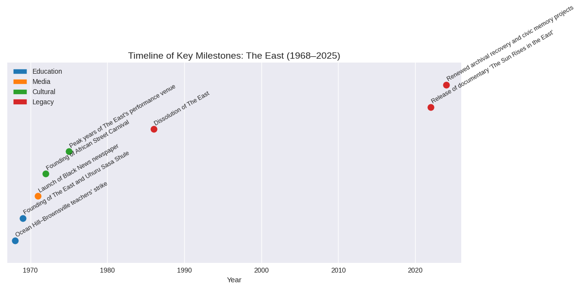 visual Timeline of Key Milestones The East