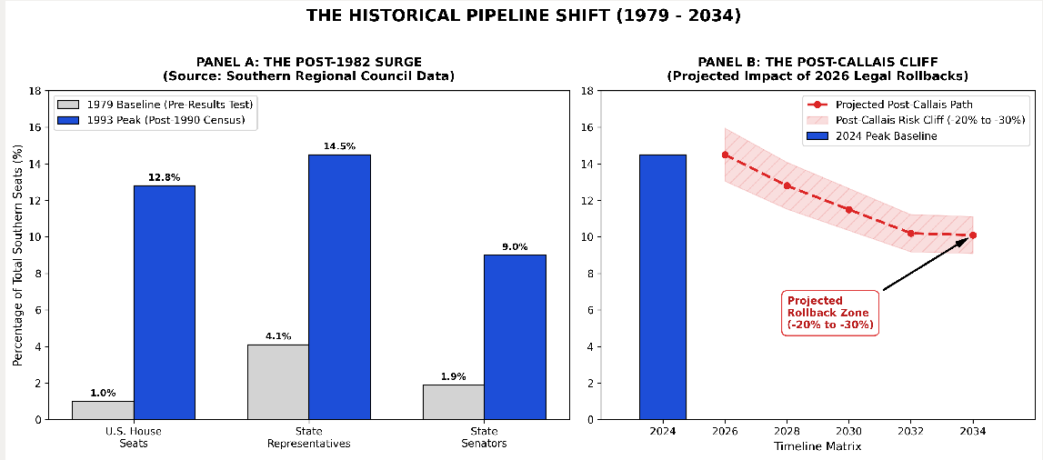 Two-panel data visualization tracking the Black political power historical pipeline shift from 1979 to 2034. Panel A shows a line graph titled 'The 40-Year Surge (Southern Regional Council Voting Rights Review Data)' illustrating the rapid rise of Black Southern legislative representation from a 1.0% baseline in 1979 to a 12.8% peak. Panel B shows a line graph titled 'The Projected Rollback (Post-Callais)' illustrating a sharp downward slope into a shaded 'Projected Rollback Zone' of negative 20% to 30% extending to the year 2034.