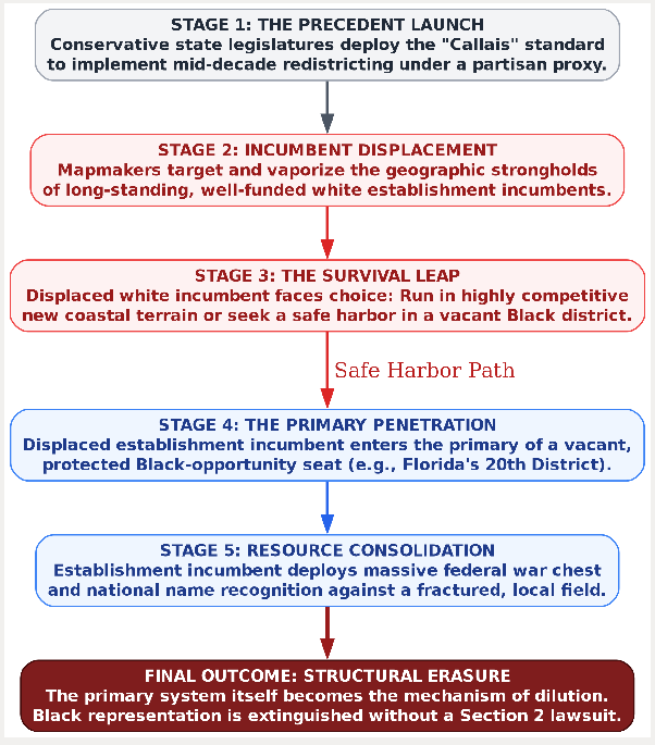 A six-stage flowchart detailing the structural erasure of Black political power. The diagram maps how mid-decade gerrymandering forces a displaced white establishment incumbent to enter a protected Black-opportunity seat primary, utilizing a massive federal war chest to overwhelm local candidates. The process concludes with 'FINAL OUTCOME: STRUCTURAL ERASURE' where collective Black political power is extinguished without a Section 2 lawsuit.