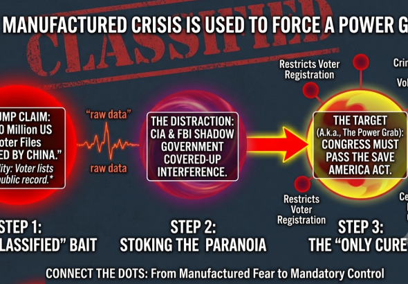 Infographic connecting the dots between the SAVE America Act, voting rights restrictions, and manufactured voter registration barriers.